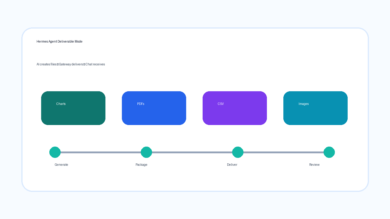 Hermes Agent Deliverable Mode: Sending AI Outputs Directly to Chat
