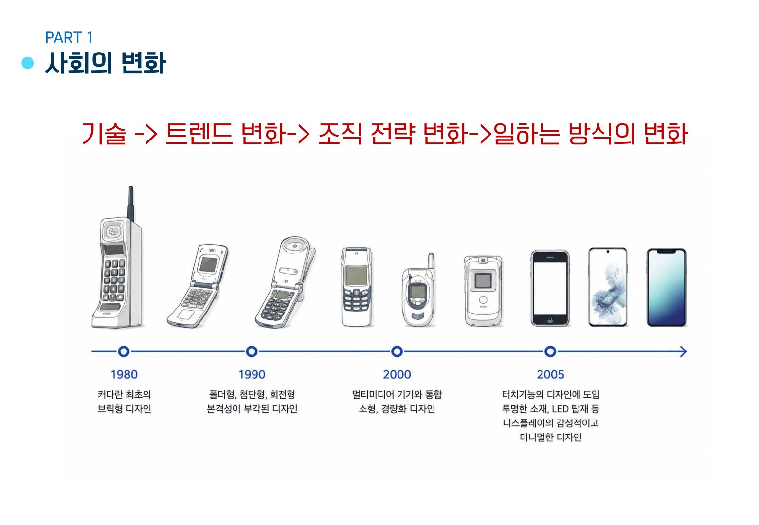기술 변화가 조직 전략과 일하는 방식의 변화로 이어지는 흐름