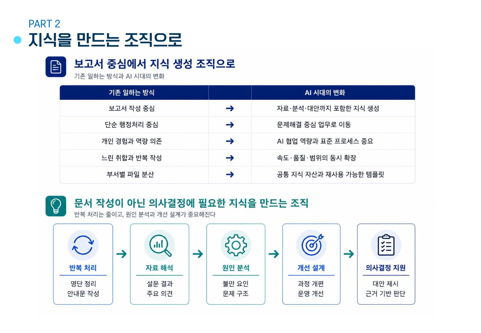 보고서 중심 조직에서 지식 생성 조직으로 이동하는 구조