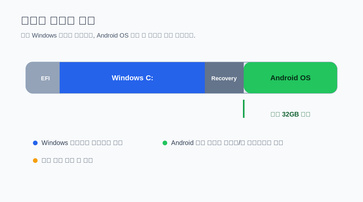 Android OS 듀얼부팅 디스크 파티션 구성 예시