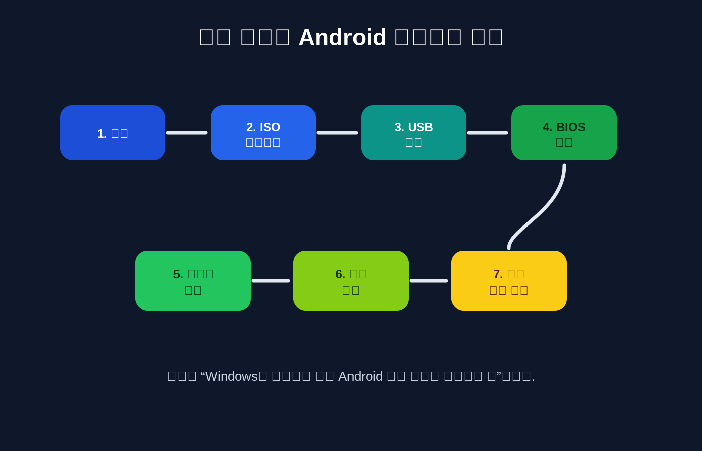 삼성 노트북 Android OS 설치 흐름도