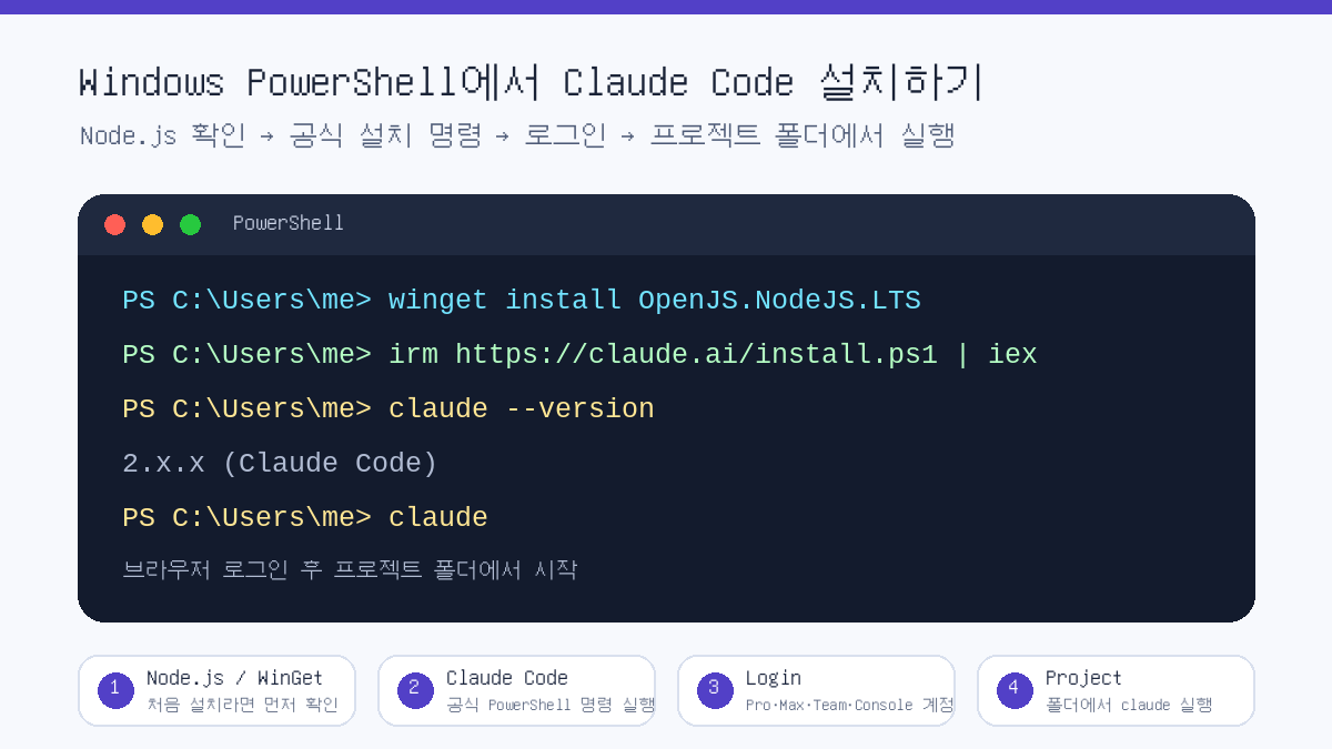 Windows PowerShell에서 Claude Code 설치 흐름을 보여주는 설명 이미지