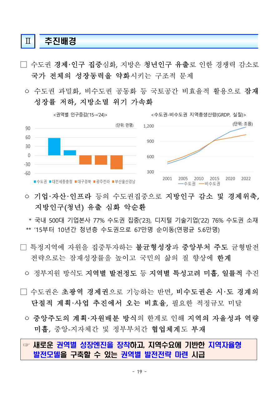 수도권 집중과 지방의 현재 모습을 설명하는 5극3특 공식 도표
