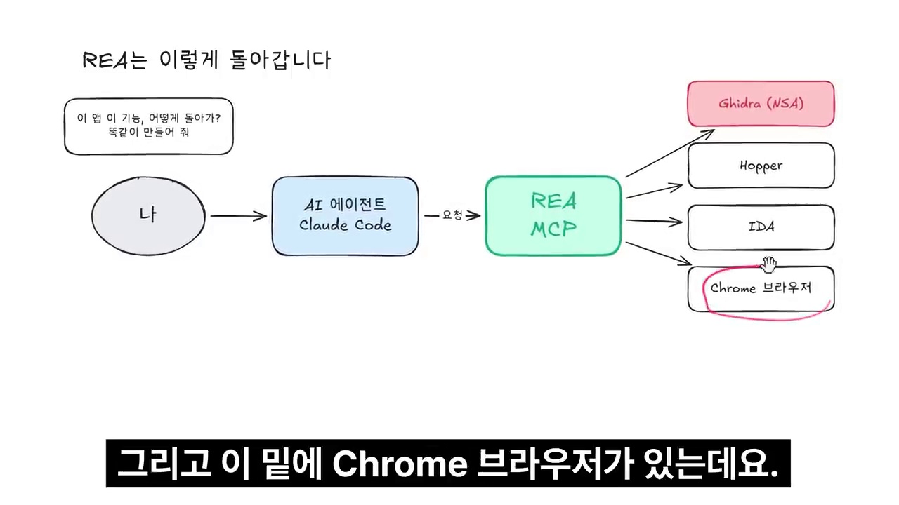 REA MCP와 기존 역공학 도구를 연결한 성공지식백과 영상 개념도