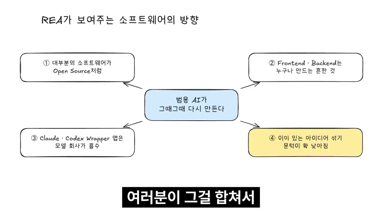 REA 확산 이후 소프트웨어 개발 방향에 대한 성공지식백과의 전망