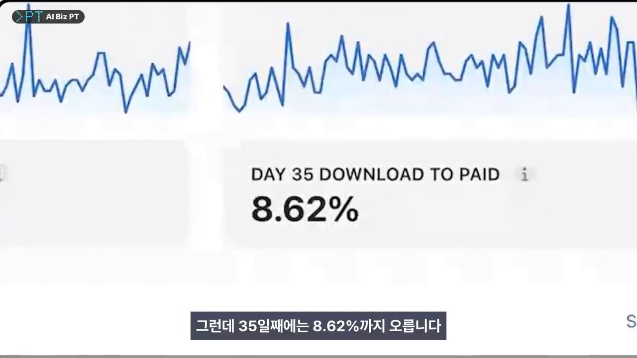 영상 속 DAY 35 다운로드 대비 결제 전환율 8.62퍼센트 화면